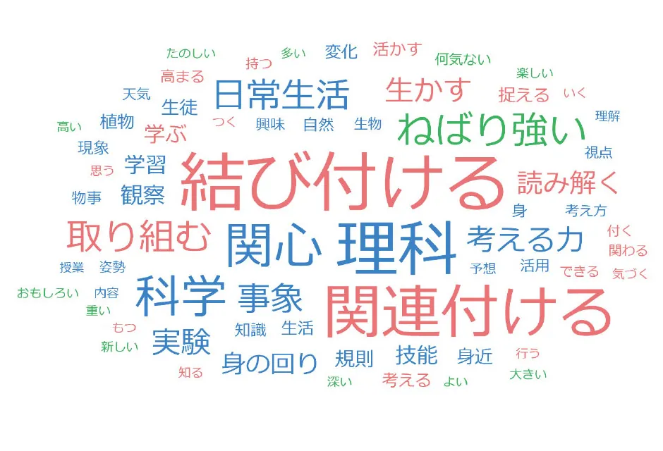 Ｑ10の自由記述に多く出てきた語を、スコアに応じた大きさで並べた図（ワードクラウド）